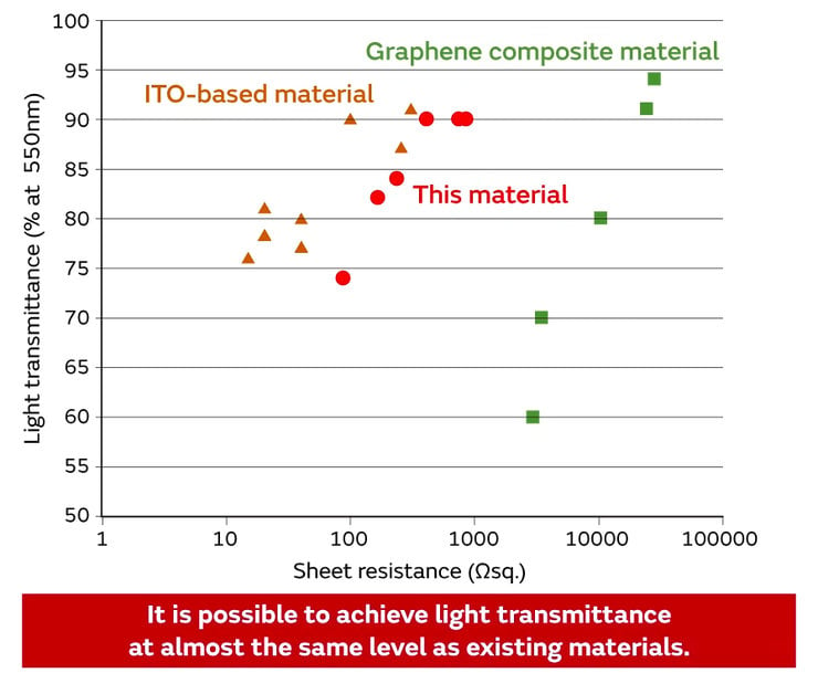 Murata Is Seeking Partners to begin discussions for a New Transparent and Bendable Conductive Film along with the Application of New Ideas to Open up the IoT Era (Technical Explanation)